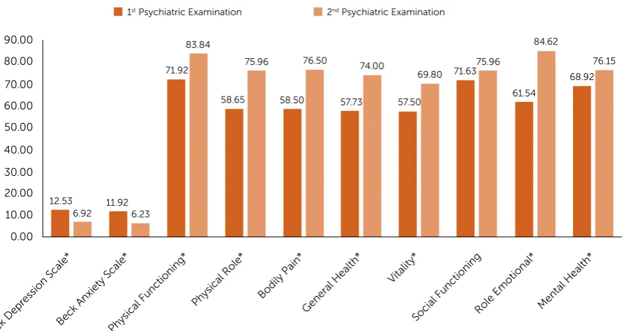 Figure 1: Comparison of BAS, BDI and SF-36 Scale Scores between 1st and 2nd Psychiatric Examinations