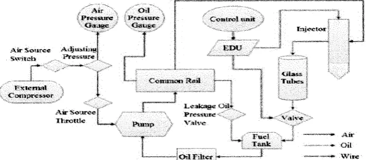 Figure 1 Schematic diagram of common rail system apparatus 