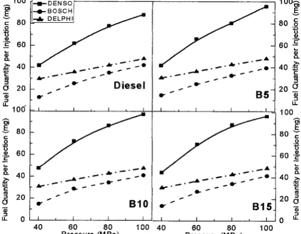 Figure Fuel quantity for variant in injection pressure, fuel injector and biodiesel blending ratio 