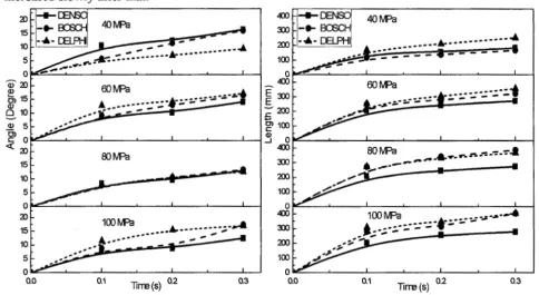 Figure 7 Penetration length and spray angle for diesel fuel 