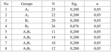 Table 3.  The summary of descriptive test of students’ posttest scores 