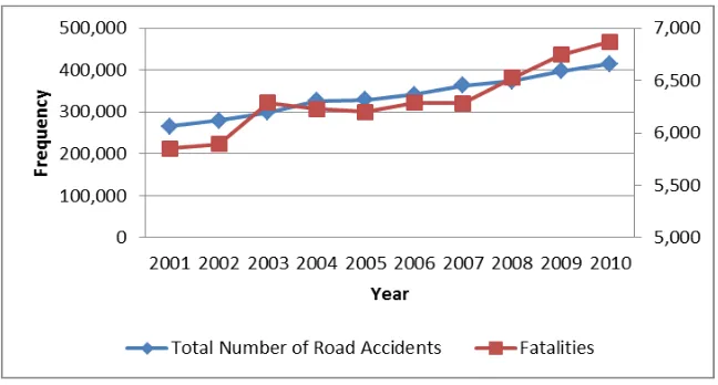 Figure 1.2: Statistics road accidents in Malaysia (2005) 
