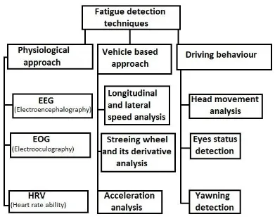 Figure 2.1: Driver fatigue detection approaches 