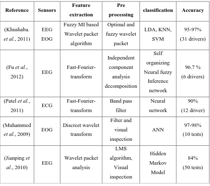 Table 2.1: Previous work done based on physiological approach 