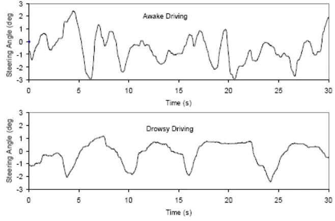 Figure 2.6: Steering wheel angle for awake and drowsy driver (Ruijia. et al., 2009) 