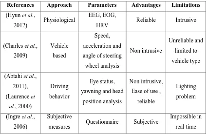 Table 2.4: Advantages and limitations of discussed approaches  