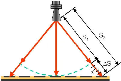 Figure 1. 4. Differential spatial phase delay of reflectarray 