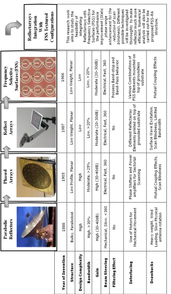 Figure 1.5. Progress towards FSS reflector antennas 