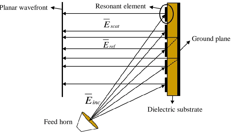 Figure 2. 4. Total electric field for a unit cell resonant element reflectarray 