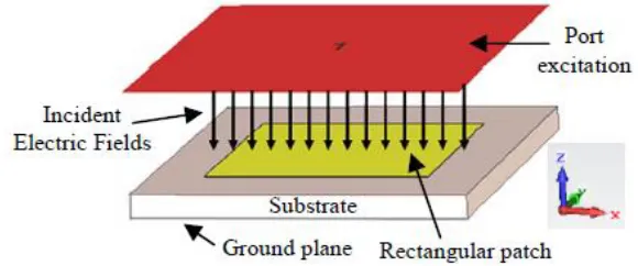 Figure 2. 6. Unit cell reflectarray resonant element (Ismail & Kiyani 2013) 
