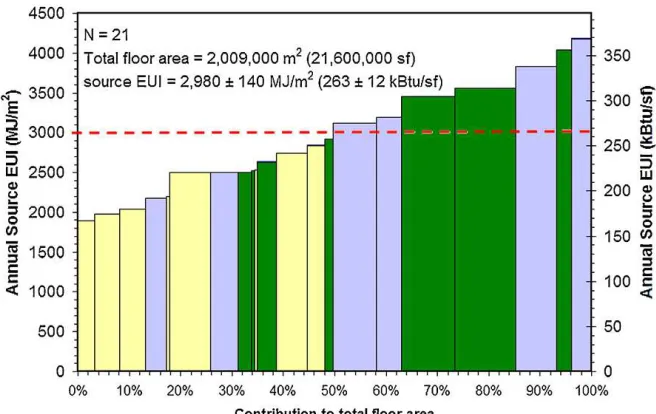 Figure 1. Each rectangle in this ﬁgure represents one of the LEED-21 ofﬁce buildings. The height of the rectangle is the source EUI and  the width represents the ﬂoor area of the building as a percentage of the 2.01 million m2 (21.6 million gsf) for the building set  