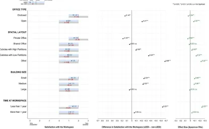 Figure 3. Mean, median, first and third quartile (left); Differences in mean values (LEED  non-LEED) (center); Effect size  (Spearman Rho) (right) of occupant satisfaction with the building for four non-environmental factors (office type, spatial layout, building size and time at workspace)  