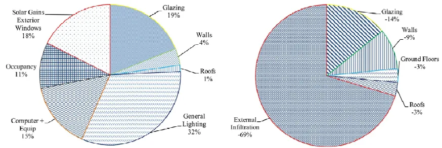 Figure 5. Building site energy consumption by end use in 2010   