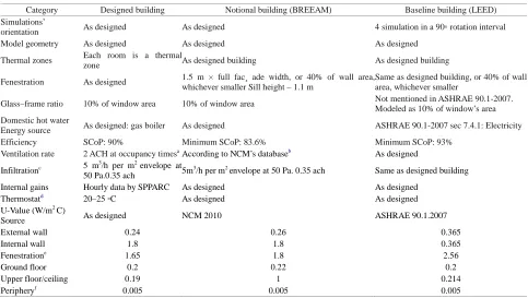 Table 3  A comparison of the modeled ‘Designed’, ‘Notional’ and ‘Baseline’ building properties  