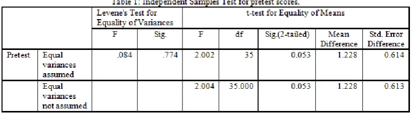 Table 2 shows the gain scores for both the PBL and EBL groups. The gain score of each 
