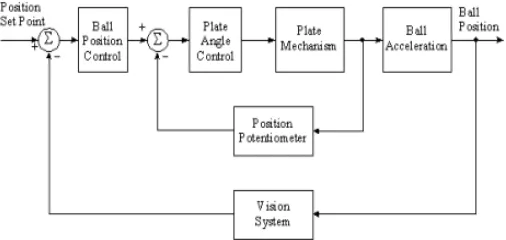 Fig 3:ball and plate system control structure   