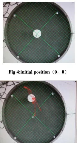 Fig 4:initial position （0，0）  