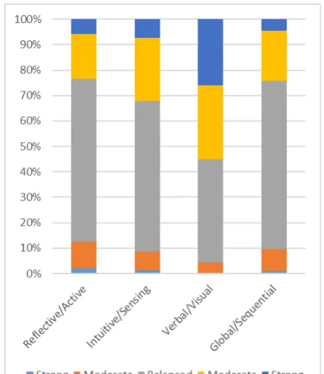 Figure 1 presents descriptive statistics for each of the four Felder-Silverman learning style dimensions