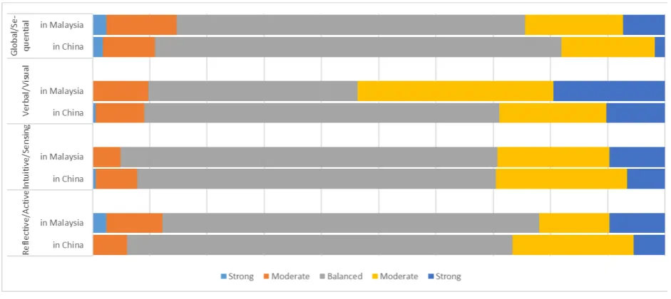 Figure 2.  Learning Style Preferences at Different Locations 