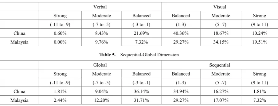 Table 5.  Sequential-Global Dimension 