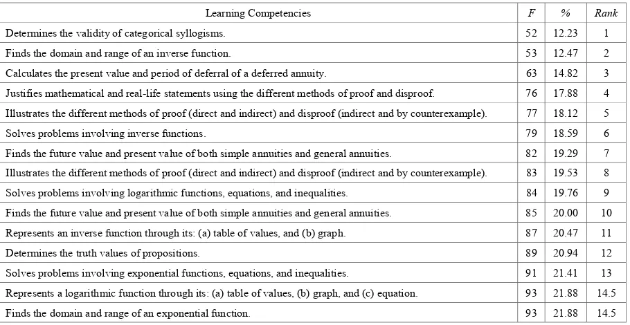 Table 3.  One-way Analysis of Variance (ANOVA) of the Competency in General Mathematics Among the 3 Strands of the Technical Vocational and Livelihood (TVL) Track 