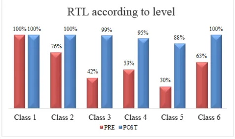 Figure 1.  RTL according to level (Pre-Post) 