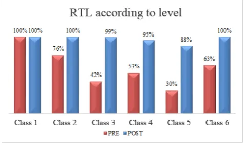 Figure 1.  RTL according to level (Pre-Post) 