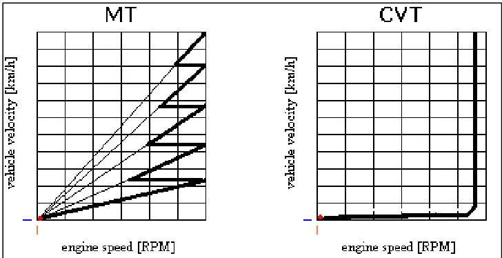 Figure 2.1: Comparison of RPM performance between Manual Transmission (MT) with 