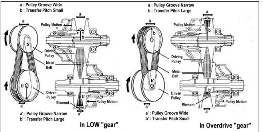 Figure 2.2: Belt-pulley CVT operations [6] 