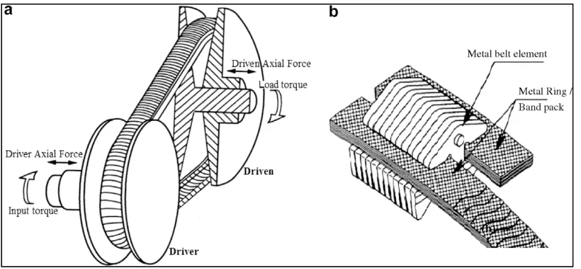 Figure 2.3: Arrangement of Metal V-belt on CVT drive: (a) basic conﬁguration ; (b) 