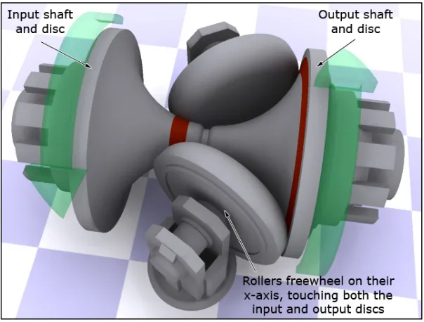 Figure 2.4: Nissan Toroidal CVT [12]