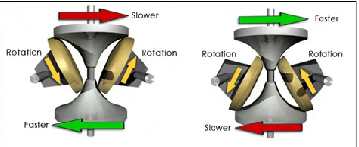 Figure 2.5: Mechanism of Toroidal CVT in overdrive mode (left) and low gear mode 