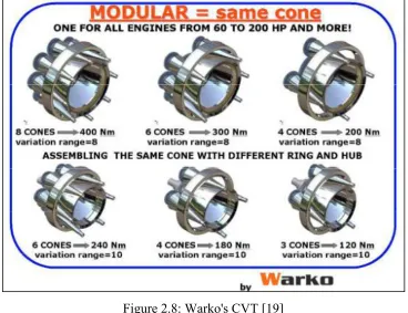 Figure 2.8: Warko's CVT [19] 