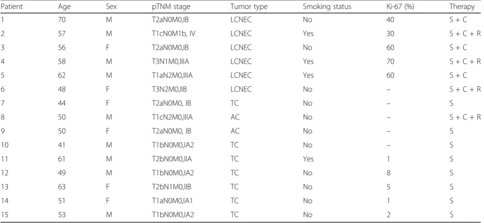 Table 1 Clinical features of surgically resected pulmonary carcinoid and LCNEC