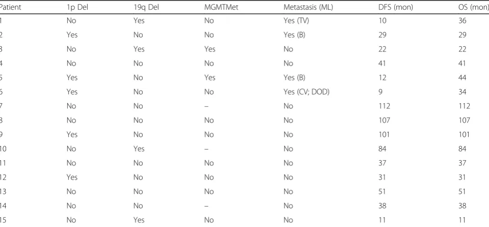 Table 2 MGMT promoter methylation, 1p/19q deletion, and clinical outcome of surgically resected pulmonary carcinoid and LCNEC