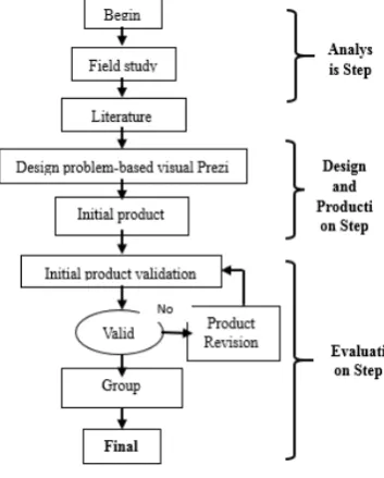 Figure 1.  Development Procedure Chart 