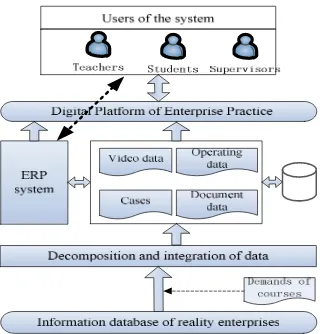 Figure 1: System Structure of the Digital Platform of Enterprise Practice   