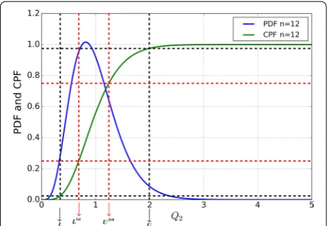 Fig. 5 Probability density function and cumulative probability first and third quartile, respectively