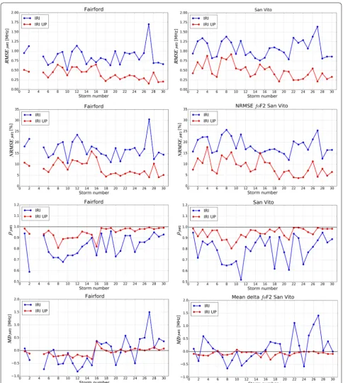 Fig. 10 Statistical parameters calculated at testing stations for (foF2, for each storm time period