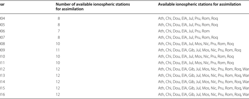 Table 1 European ionosonde network involved in the study