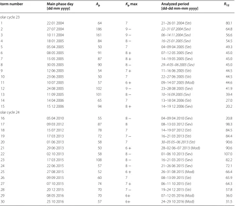 Table 3 Storm time periods analyzed in this study