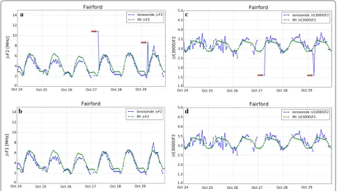 Fig. 2 Example of application of the F algorithm. foF2 and M(3000)F2 time series for the period October 24–29, 2016 (storm number 30 of Table 3before (a, c, respectively) and after (b, d, respectively), applying the F algorithm