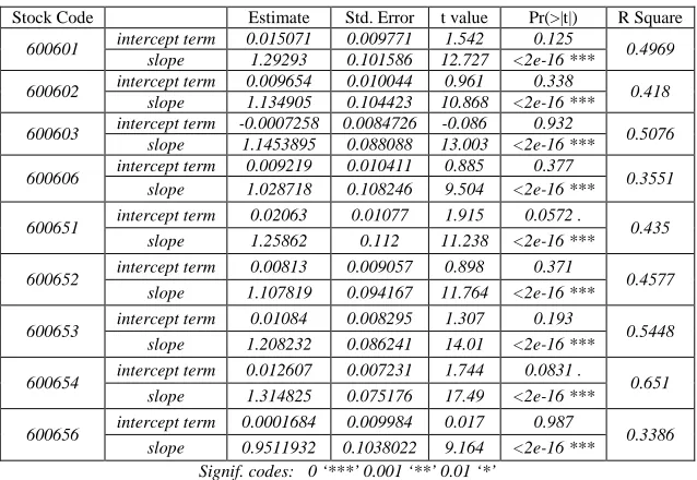 Table 2: T-statistics test of stocks  