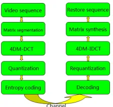 Figure 1: Video decoding and coding system chart   