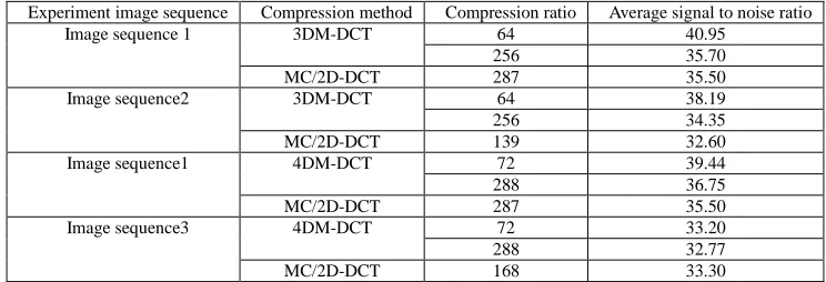Table 1:  Different compression methods’ evaluation standard data comparison table  