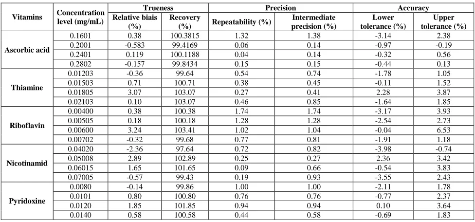 Table 6: Validation results for five vitamins using different models 