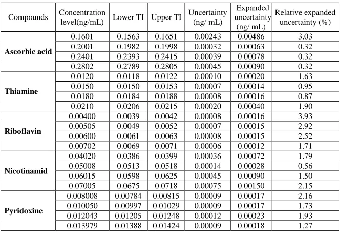 Table 7: Results of Measurement Uncertainty  