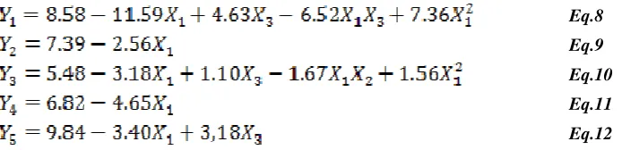 Table 4: Factor effects and associated p-values results for Box-Behnken design  