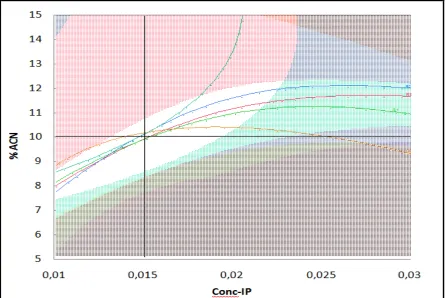 Figure 1: Responses surfaces related to proportion of acetonitrile (%) and concentration of ion-pair (M) : (A) retention time of the last  peak (Rt), (B) resolution between ascorbic acid and Nicotinamide (R1), (C) resolution between Nicotinamide and pyrido