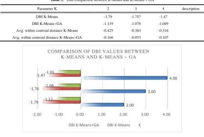 Table 3.  DBI comparison between K-Means and K-Means + GA 